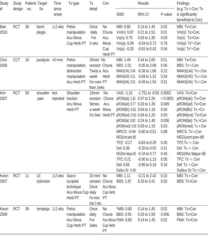 Table Ⅰ. Characteristics of Included Studies