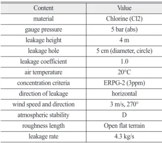 Fig. 3.  Dispersion distribution of according to relative density of gas(NDMI,2018).
