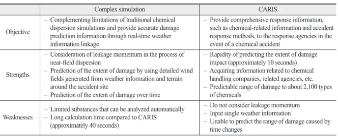 Table 4.  Characteristic comparison between Complex simulation and CARIS