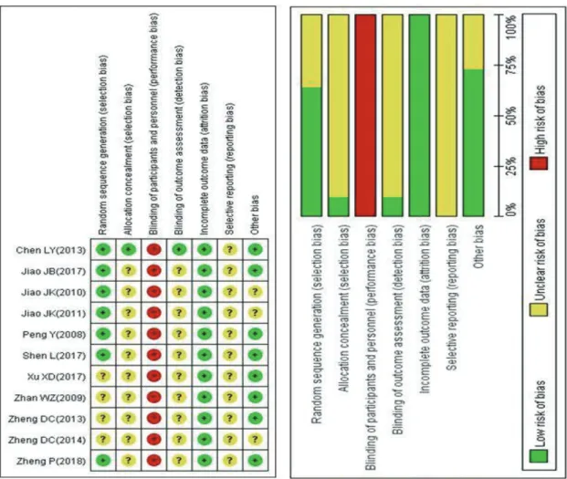 Fig. 4. Risk of bias summary and graph.