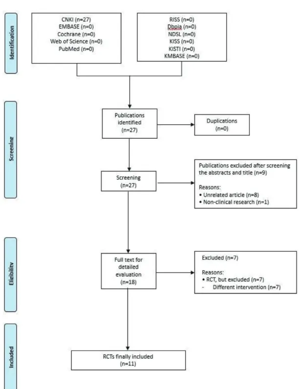 Fig. 1. PRISMA flow chart of trial search and selection process.
