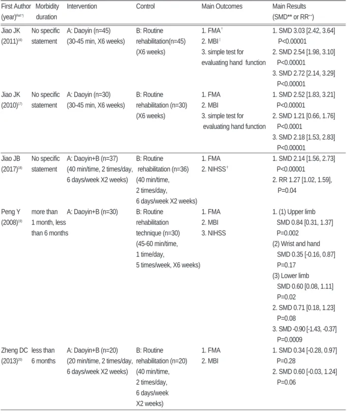 Table Ⅰ. Data of Clinical Studies of Daoyin Exercise for Stroke