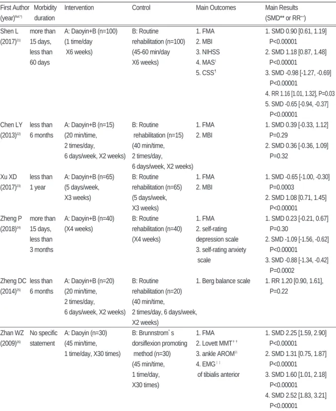 Table Ⅰ. Data of Clinical Studies of Daoyin Exercise for Stroke (Continue)