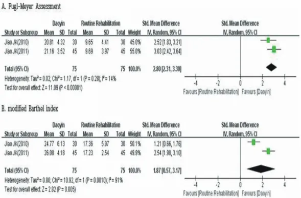 Fig. 2. The Meta-analysis of Daoyin exercise versus routine rehabilitation in stroke. 