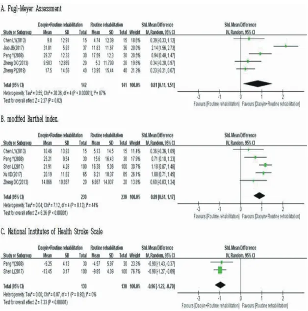 Fig. 3. The Meta-analysis of Daoyin exercise plus routine rehabilitation versus routine rehabilitation in stroke.