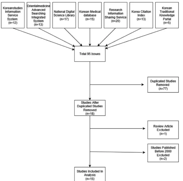 Fig. 1. A flow chart of trial selection process.