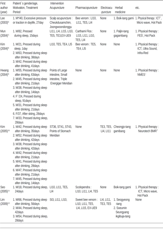 Table Ⅰ. Characteristics of Studies of Radial Nerve Palsy First   Patient’ s gender/age,   Intervention