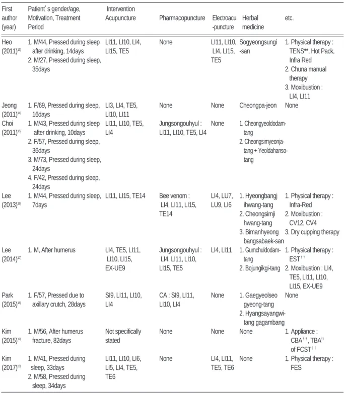 Table Ⅰ. Characteristics of Studies of Radial Nerve Palsy (Continue)