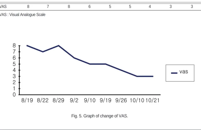 Table Ⅱ. Change of VAS