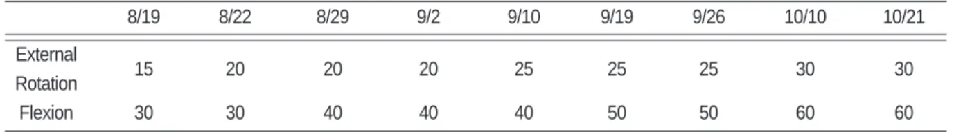 Table Ⅲ. Change of External Rotation and Flexion