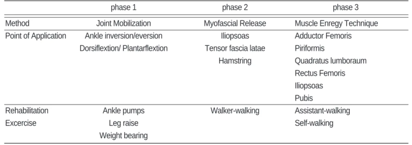 Table Ⅰ. Chuna Treatment &amp; Rehabilitation Exercise