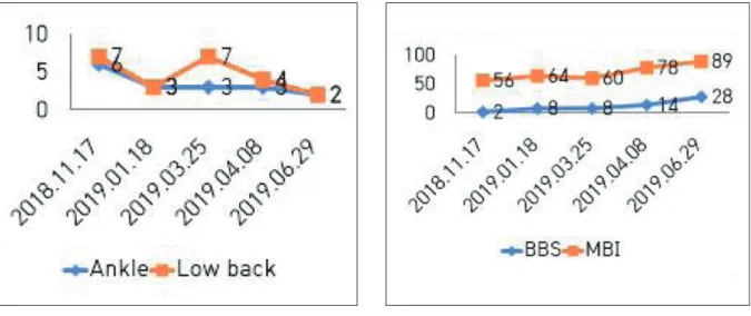 Fig. 6. Change of VAS. Fig. 7. Change of BBS and MBI.
