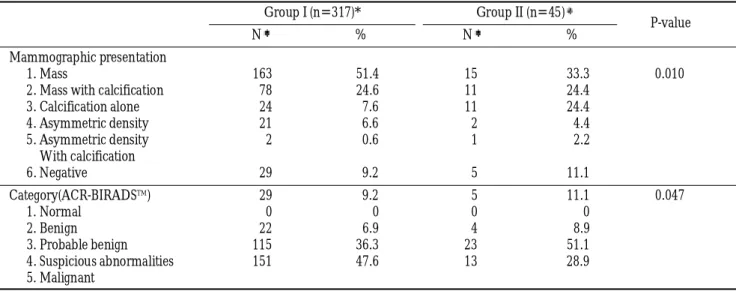 Table 1. Radiologic Differences between Palpable and Non-palpable Breast Cancer 