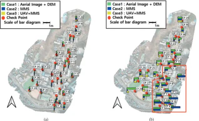 Fig. 7.  UAV-Based Orthoimage (a) and DSM (b) using GCP acquired from point cloud integrated by MMS data and UAV data at Yonsei University.