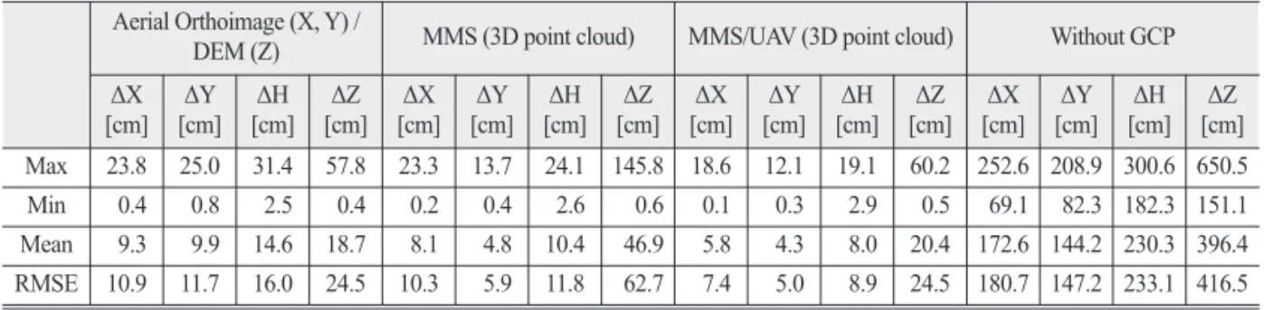 Table 5.  Accuracy comparison of three-dimensional position Aerial Orthoimage (X, Y) /