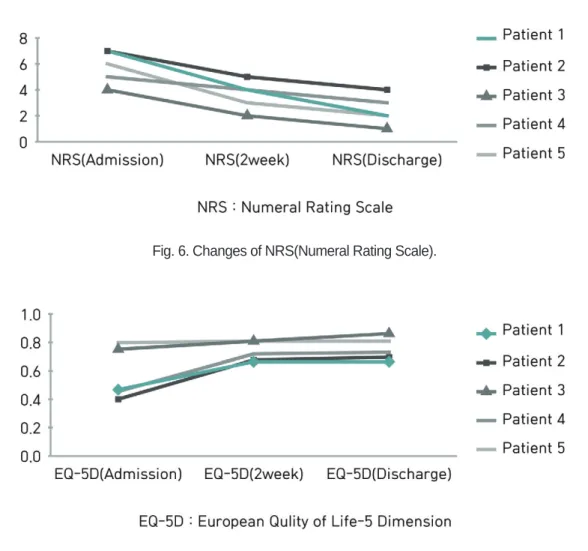 Fig. 6. Changes of NRS(Numeral Rating Scale).