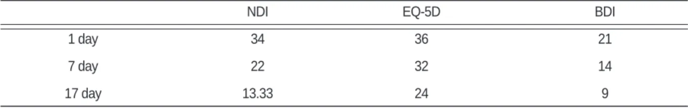 Table Ⅱ. Changes of NDI*, EQ-5D † , BDI ‡