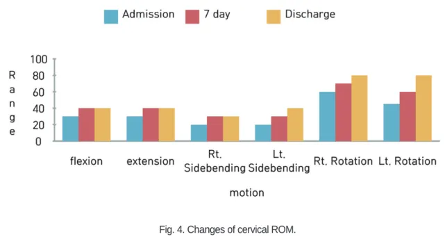 Fig. 4. Changes of cervical ROM.