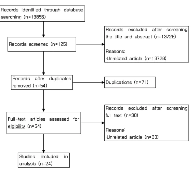 Fig. 1. A flow chart describing the trial selection process. 