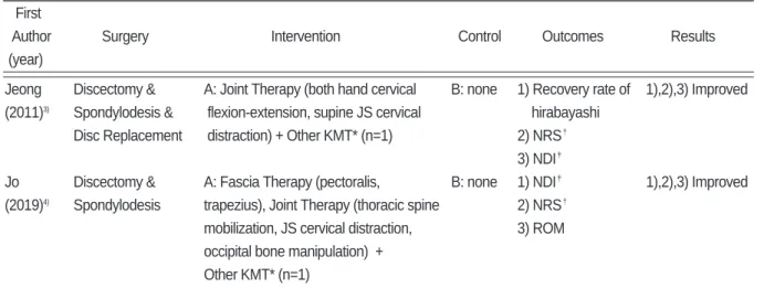 Table Ⅰ. Papers for Cervical Vertebrae First 