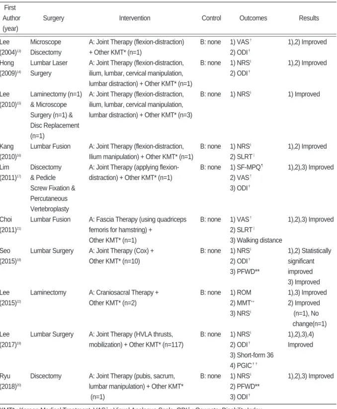 Table Ⅱ. Papers for Lumbar Vertebrae First 