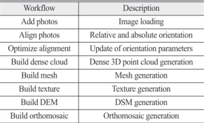 Table 1.  Overall workflow to process UAV images using Metashape