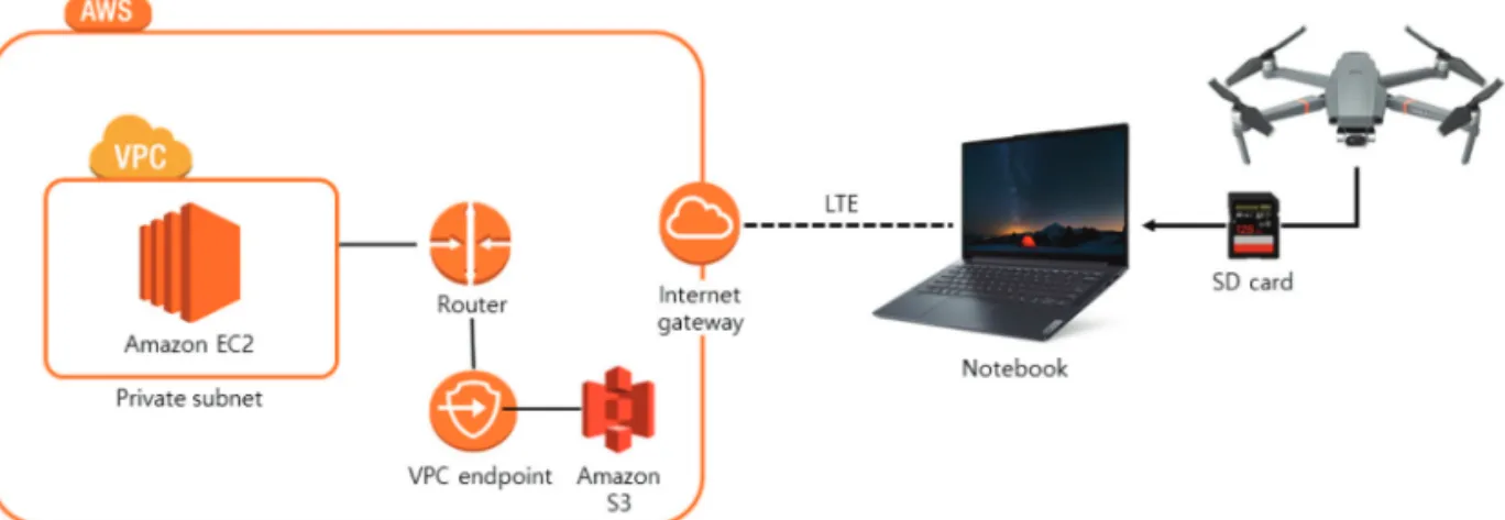 Fig. 3.  Cloud based method (modified using images from AWS, Lenovo, and DJI webpages).