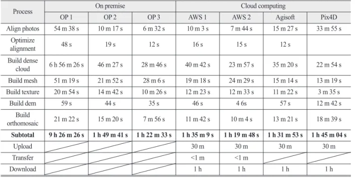 Table 7.  Time comparison for each process