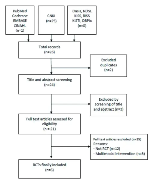 Fig. 1. Flow chart of the trial selection process.