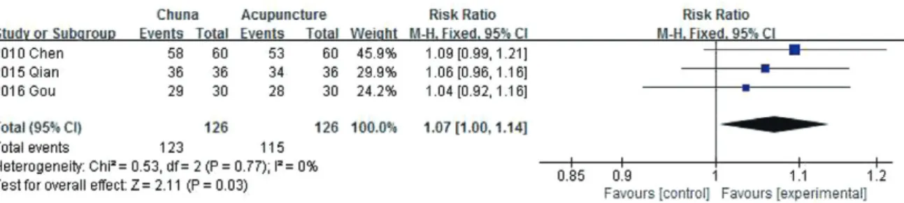 Fig. 3. Meta analysis outcome of total efficacy rate between Chuna plus usual care versus usual care .