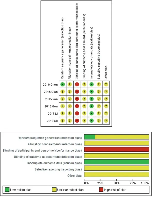 Fig. 4. Risk of Bias summary.