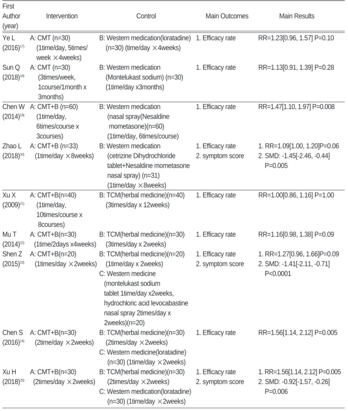 Table Ⅰ. Data of Randomized Controlled Trials of CMT for Pediatric Allergic Rhinitis First 