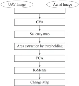 Fig. 1.  Flowchart of Proposed Method.