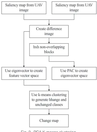 Fig. 2.  PCA K-means clustering.