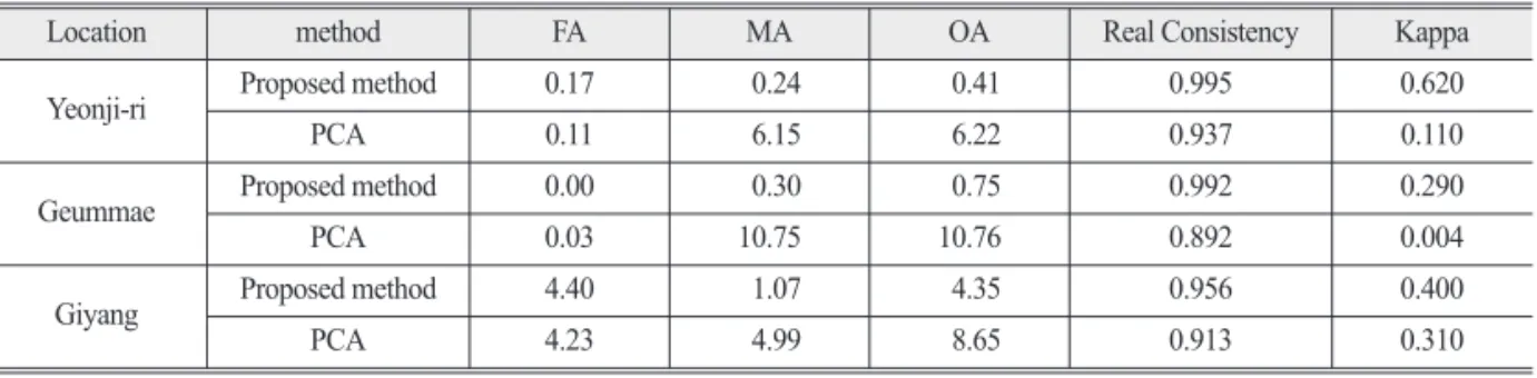 Table 2.  Compression of detection results for datasets