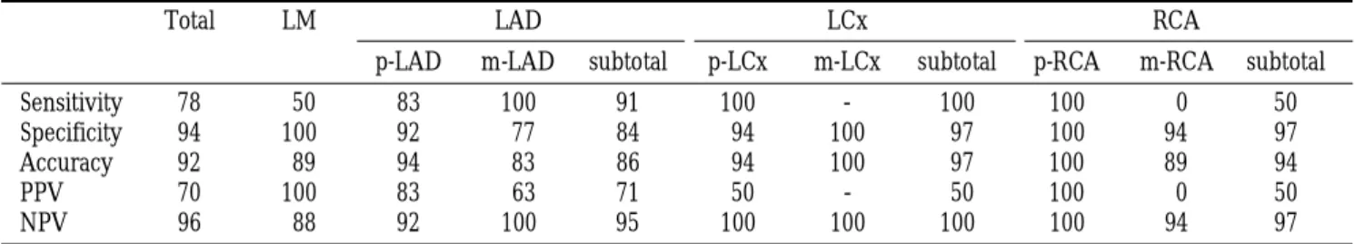 Table 1. Accuracy Data for Detection of Significant Stenosis ( > 50 % ) with Electron Beam Tomography
