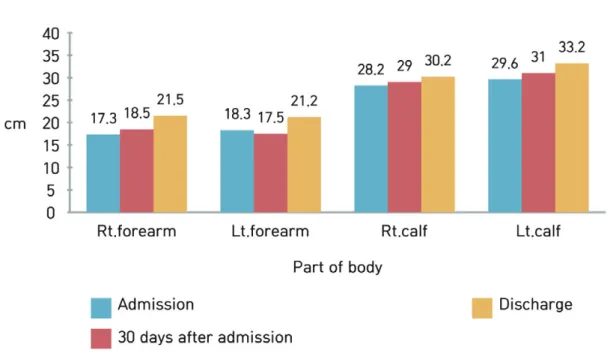 Fig. 2. The changes of muscle thickness. All parts are thickened after various treatment