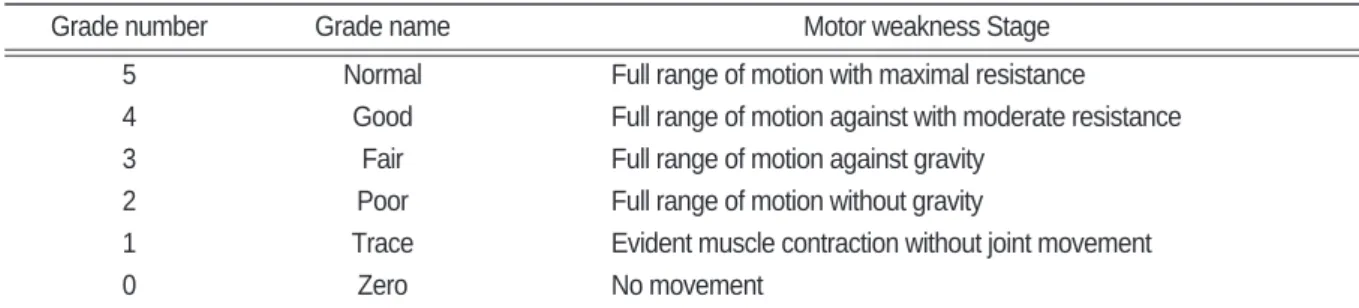 Table Ⅰ. Motor Weakness Stage(Based on Medical Research Council)