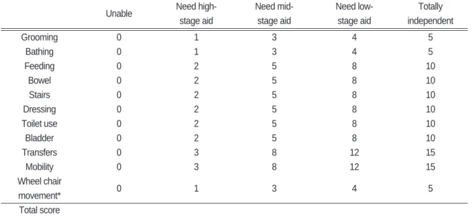 Table Ⅱ. Modified Barthel Index(MBI)