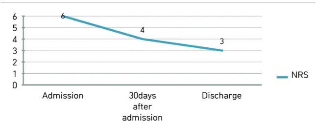 Fig. 1. The changes of NRS score. NRS score was declined during treating period.