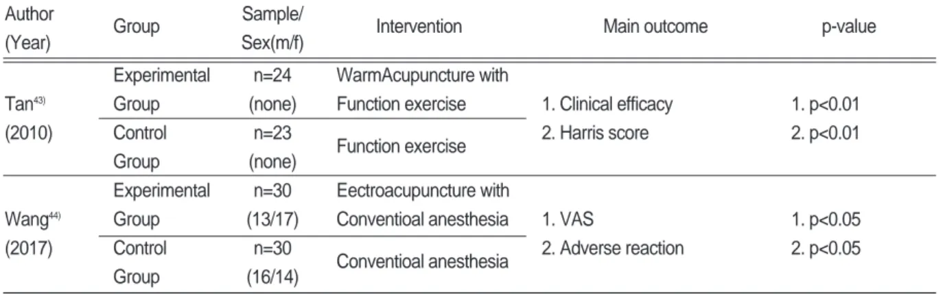 Table Ⅱ. Frequency in Use of Acupoints and Moxibustion points