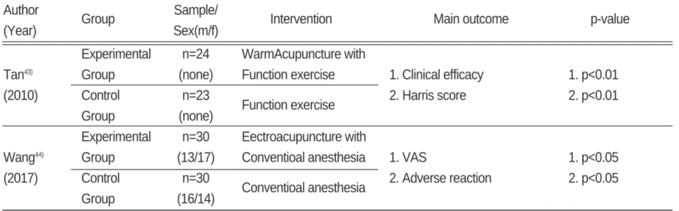 Table Ⅱ. Frequency in Use of Acupoints and Moxibustion points