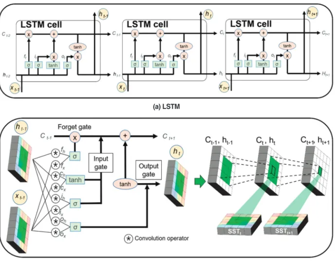 Fig. 3.  The structure of (a) Long Short Term Memory (LSTM) and (b) Convolution Long Short Term Memory (ConvLSTM) models used in this research
