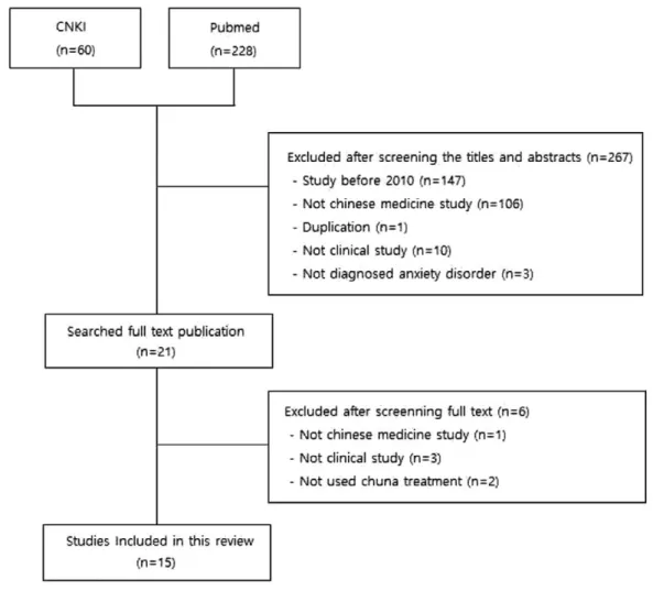 Fig. 1. Flow chart of selection process.