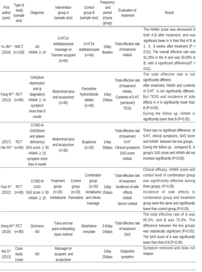 Table Ⅰ. Analysis of Chuna Manual Therapy for Anxiety Disorders in China.