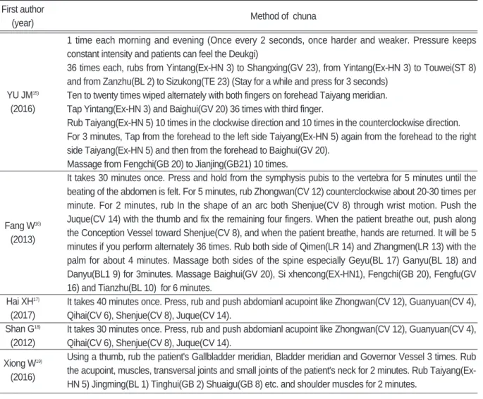 Table Ⅱ. Method of  Chuna