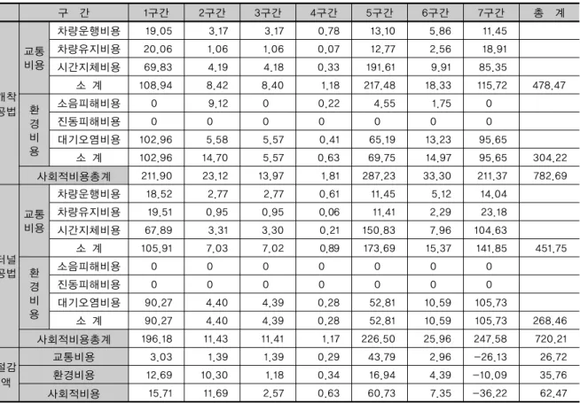 표 11. 구간별 ․공법별 사회적 비용 산정결과                                (단위 : 억원) 구  간 1구간 2구간 3구간 4구간 5구간 6구간 7구간 총  계 개착 공법 교통비용 차량운행비용 19.05 3.17 3.17 0.78 13.10 5.86 11.45차량유지비용20.061.061.060.0712.772.5618.91시간지체비용69.834.194.180.33191.619.9185.35소 계108.948.428.401.1