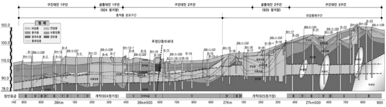 그림 3.  ○○ 공구 종단 및 지층분포 특성 주기능 부기능 1. 안전성을 최대화한다. ∙공법 및 구조물의 형태가 지반조건에 적절하고, 구조적인 안전성을 최대화한다