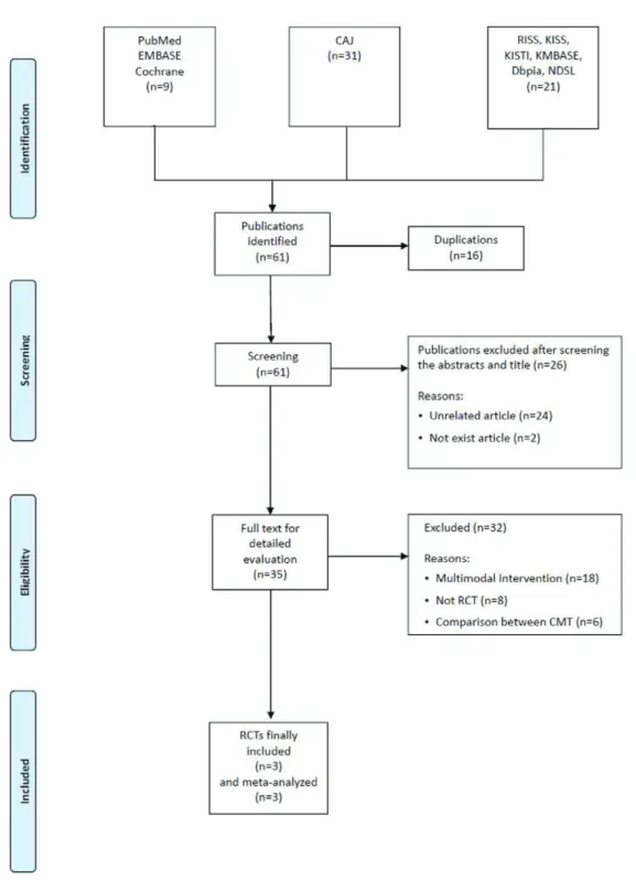Fig. 1. Flow chart of search resultsRCT : randomized controlled trial, CMT : Chuna Manual Therapy