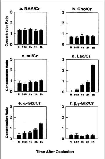 Table 1.Time Course Variation of the Concentration Ratios of Cerebral Metabolites in Cerebral Infarctions of Cats